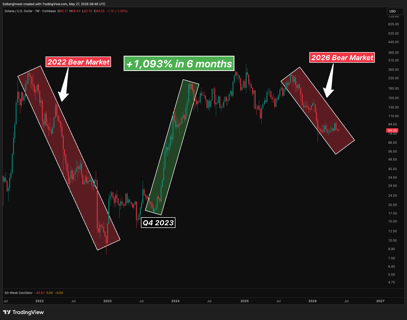 Solana weekly chart showing the 2022 bear market, the +1,093% rally in Q4 2023, and the subsequent bear market.